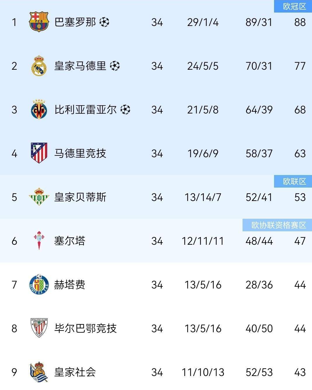 西甲赢麻了！随着巴黎6-5淘汰拜仁，姆巴佩躺赢金靴，第五名躺进欧冠