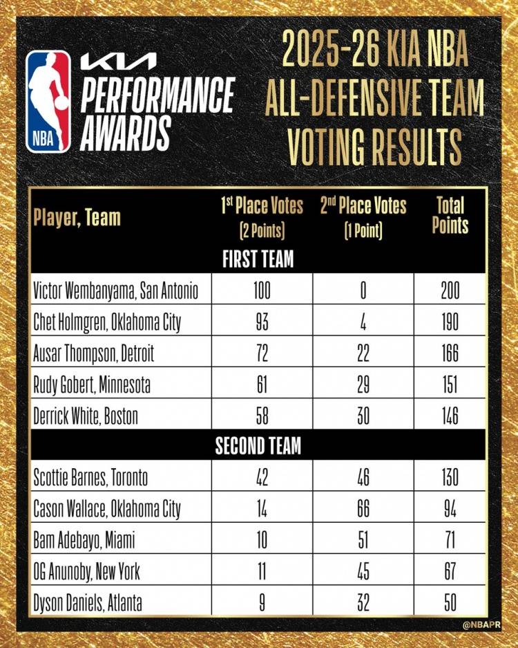 NBA赛季最佳防守阵容：文班全票入选一阵 切特排第二